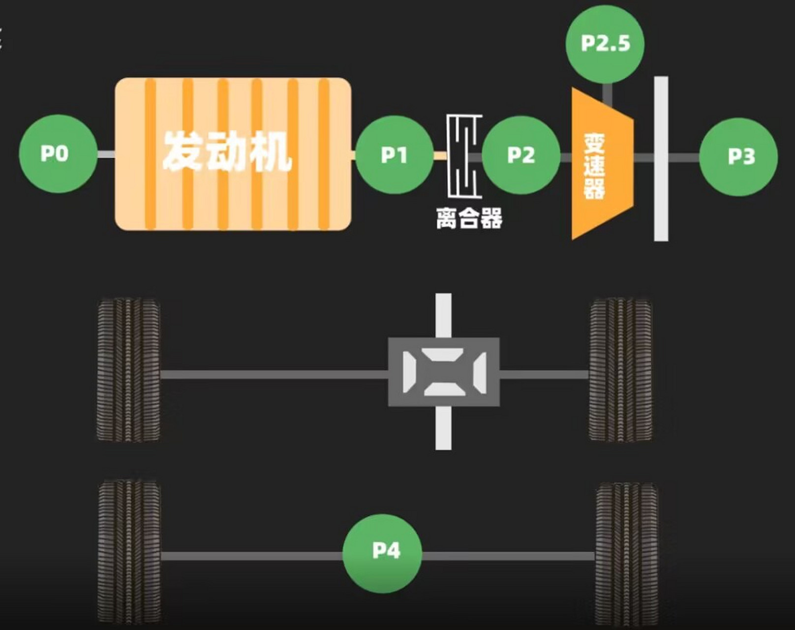 想买混动车,但却搞不懂混动系统,p1,p2,p3电机究竟是啥?