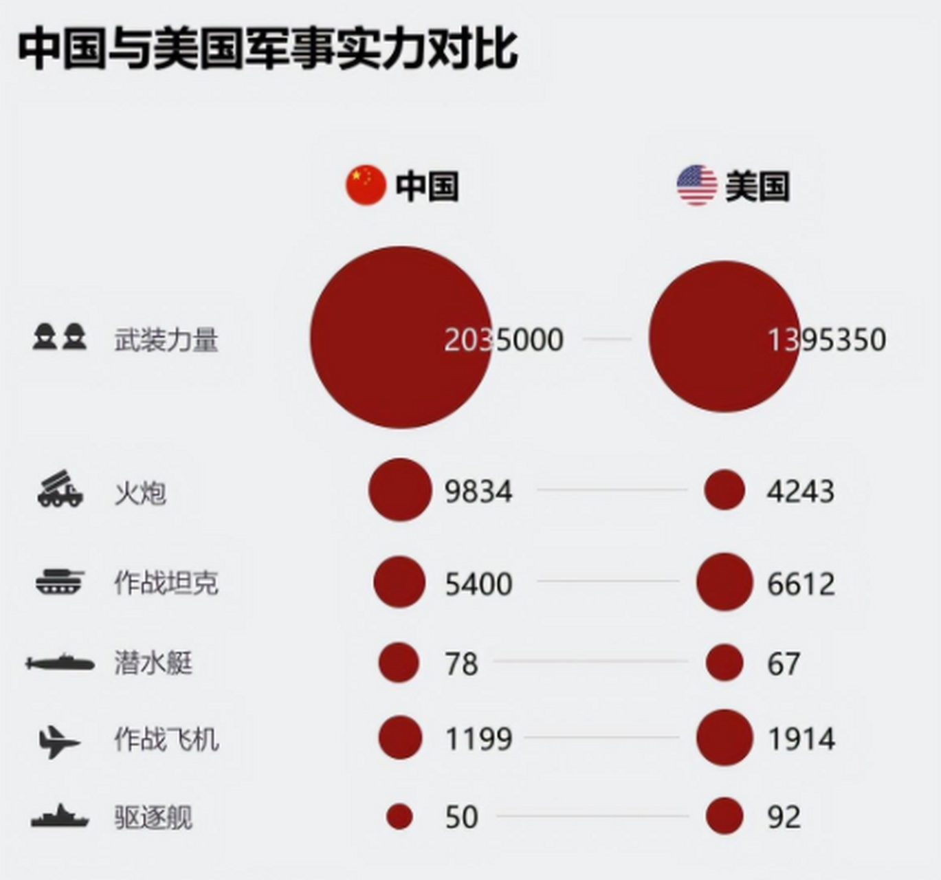 一图看清中美军力对比,俄媒:中国除兵员和火炮,其余都处于劣势 俄罗斯