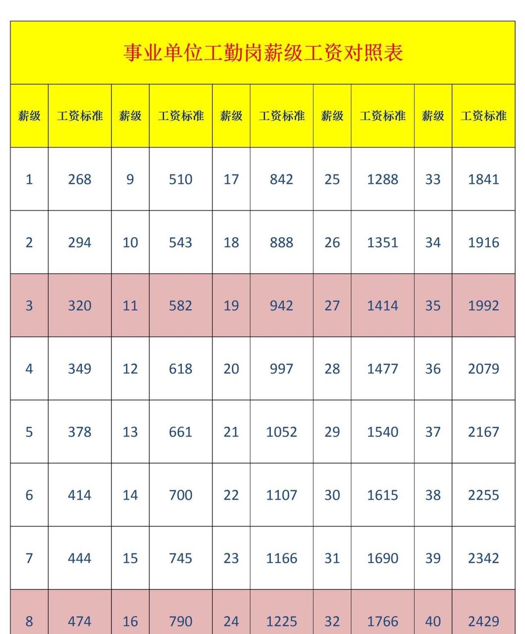 事业单位工勤岗薪级工资对照表,2021年10月调整工资标准后的最新薪级