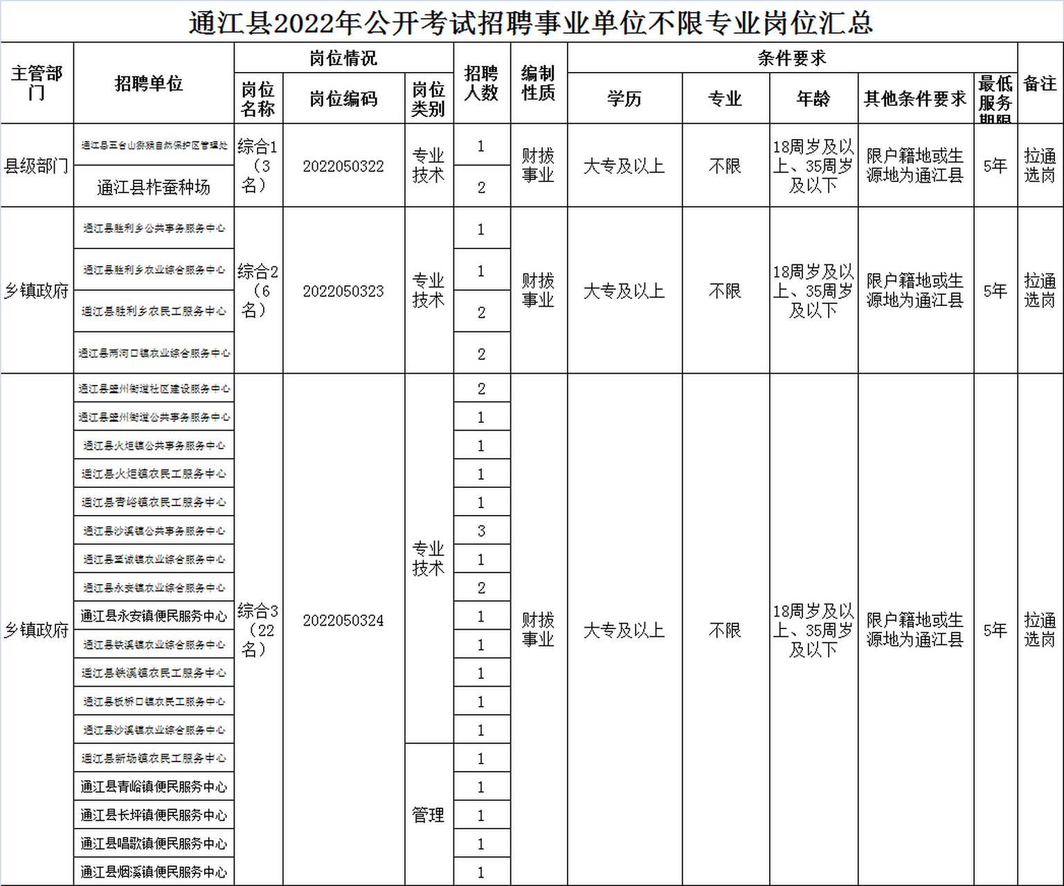 巴中市通江县2022年事业单位招聘88人,31个大专岗位不限专业汇总表.