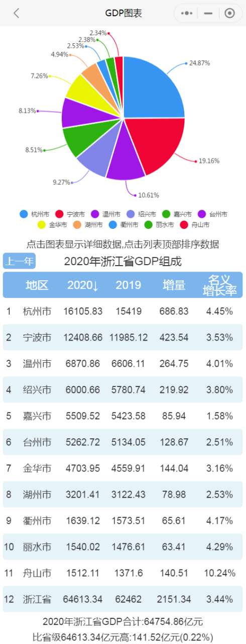 商丘动态# 【2020年浙江各市gdp排行榜:丽水舟山突破1500亿元】 2200