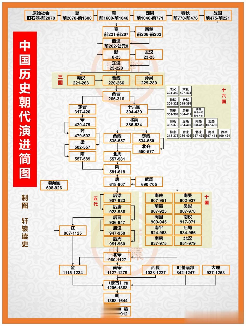 中国历史朝代更迭及历代帝王谱系图【下篇】