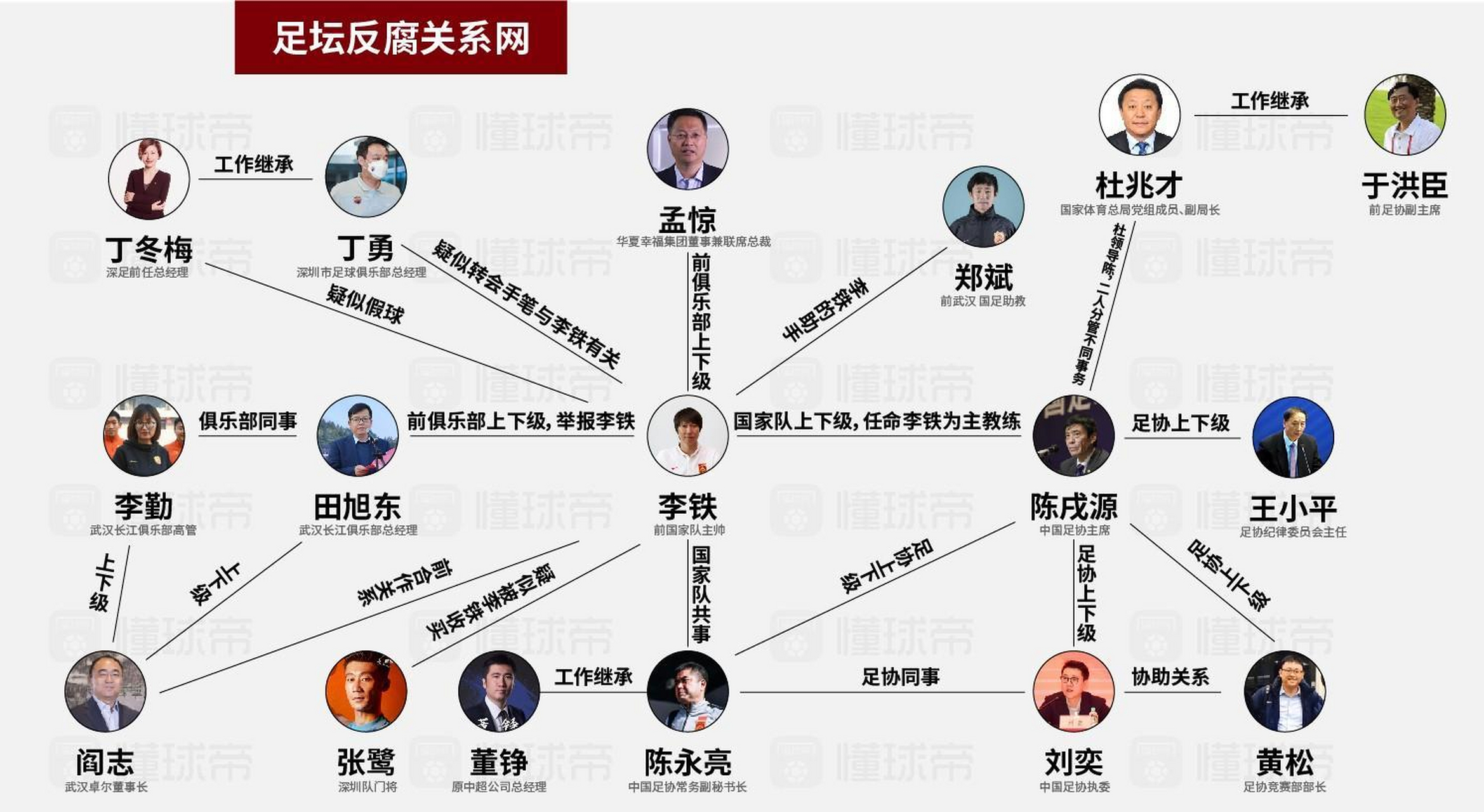 这是一位资深球迷制作的这次足坛反腐错综复杂的关系网, 里面的人际