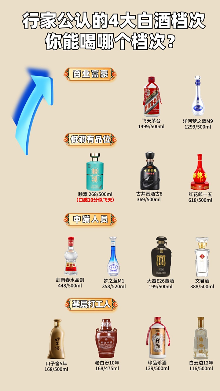 一张图告诉你,行家公认的4大白酒档次,你喝的是哪个档次?