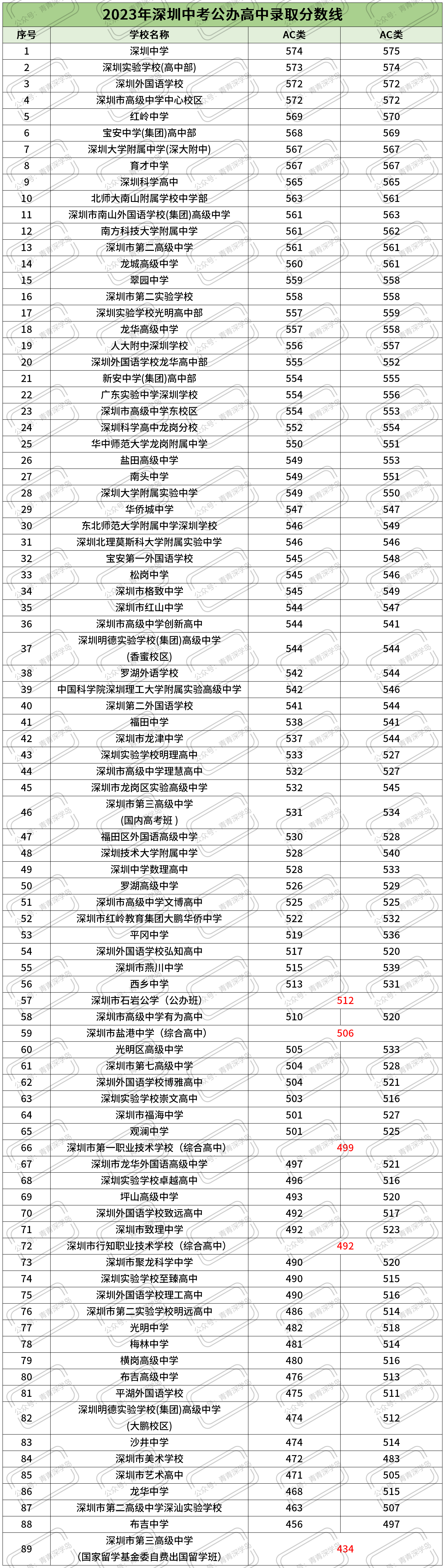 2023年深圳中考公办高中录取分数线排位!