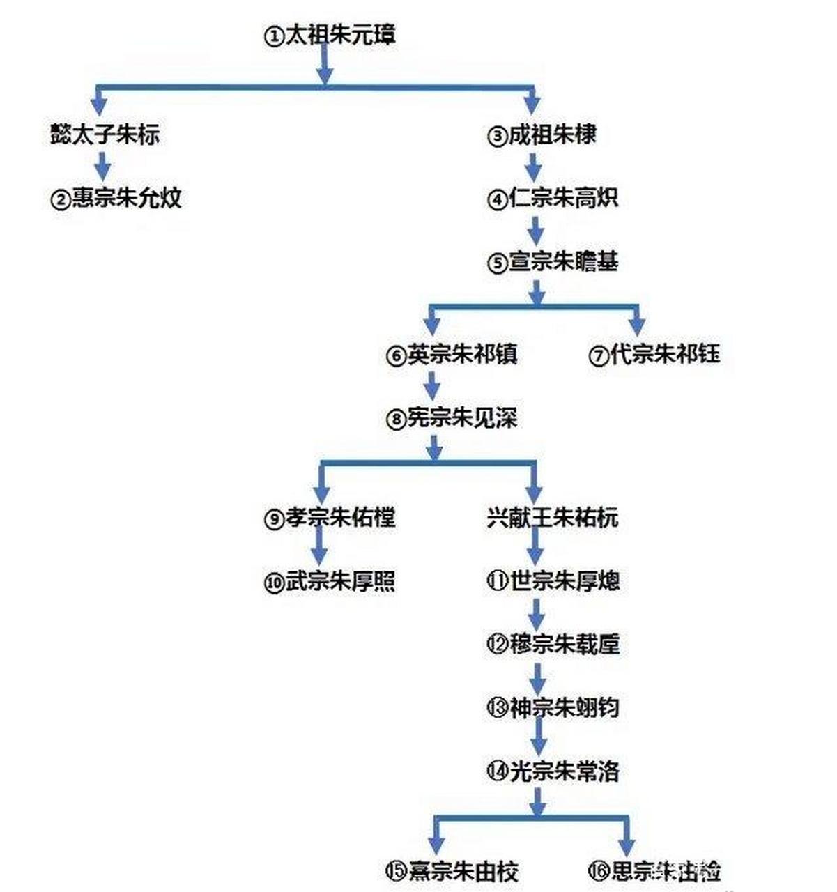 明朝17位皇帝顺序图片