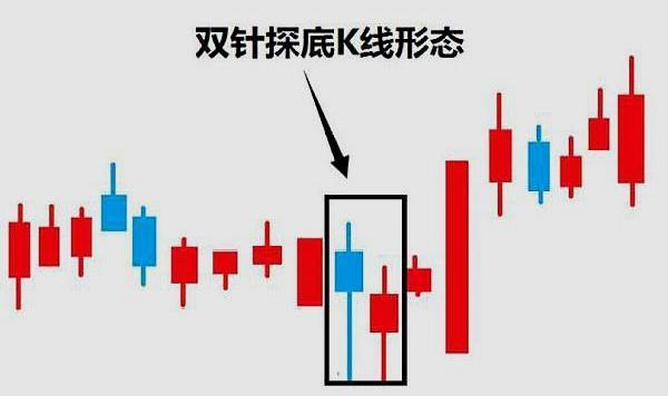 双针探底 双针探底形态就是挨着的两根,或者挨着很近的两根k线,同时