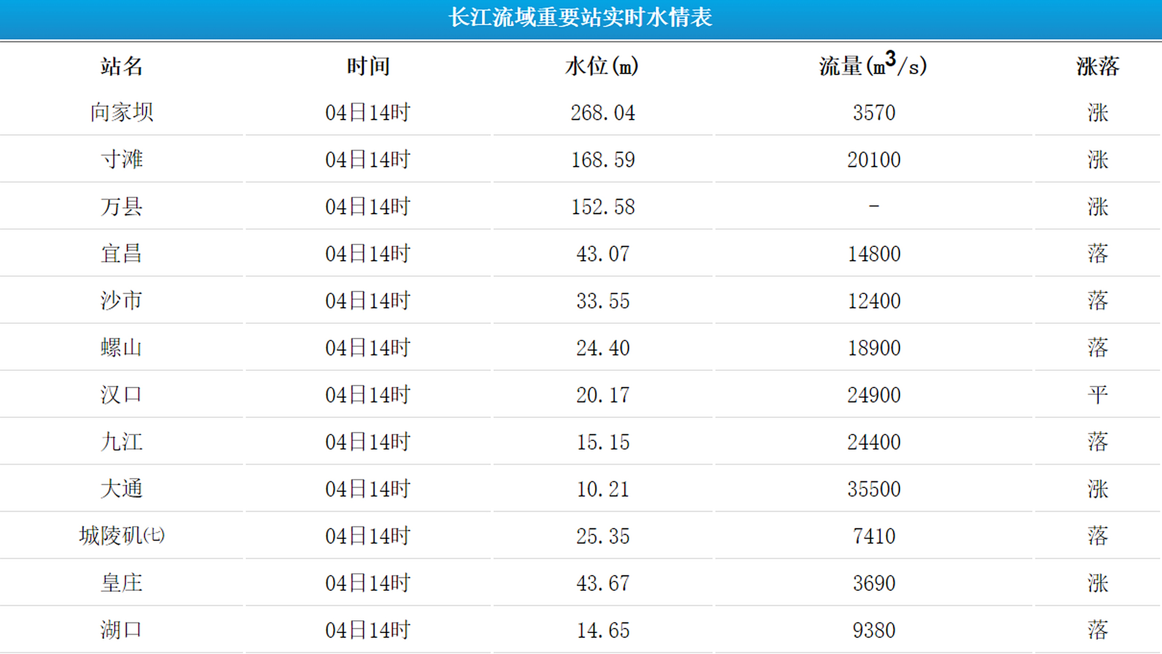 【暴雨后重庆长江水位上升了!