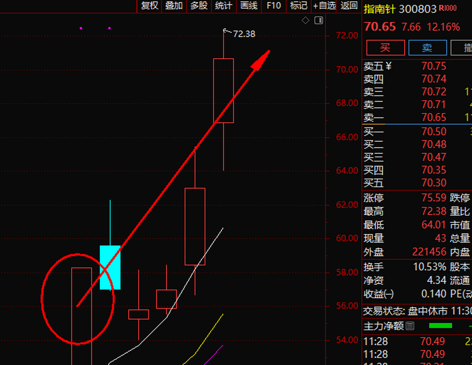 指南者300803,银之杰 300085,上周五提到的券商创业板方向,连续大涨一