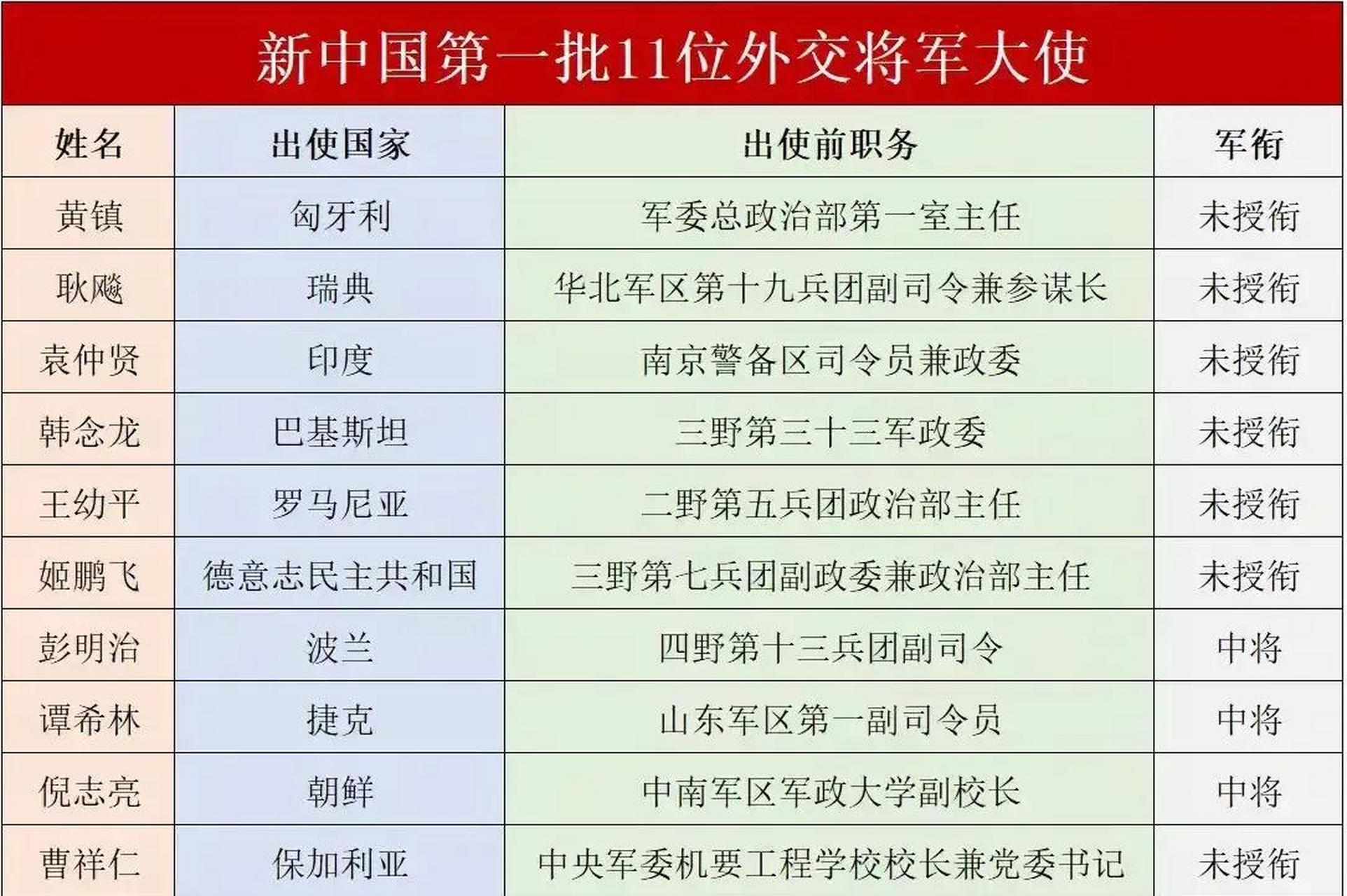 第一批外国外交官大部分是东欧社会主义国家!