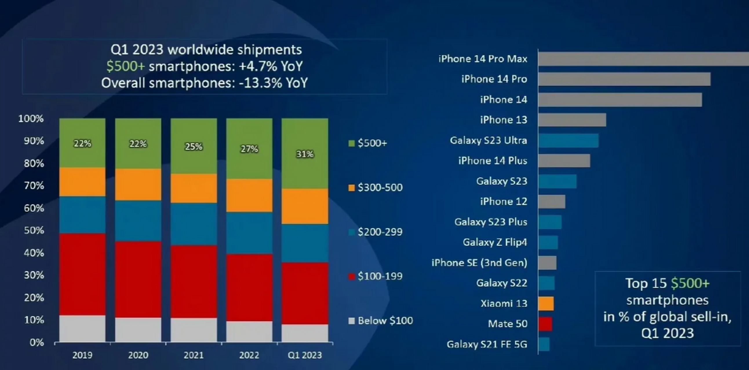 2023第一季度全球高端手机销量排行榜,中国仅两款手机上榜,一款是小米