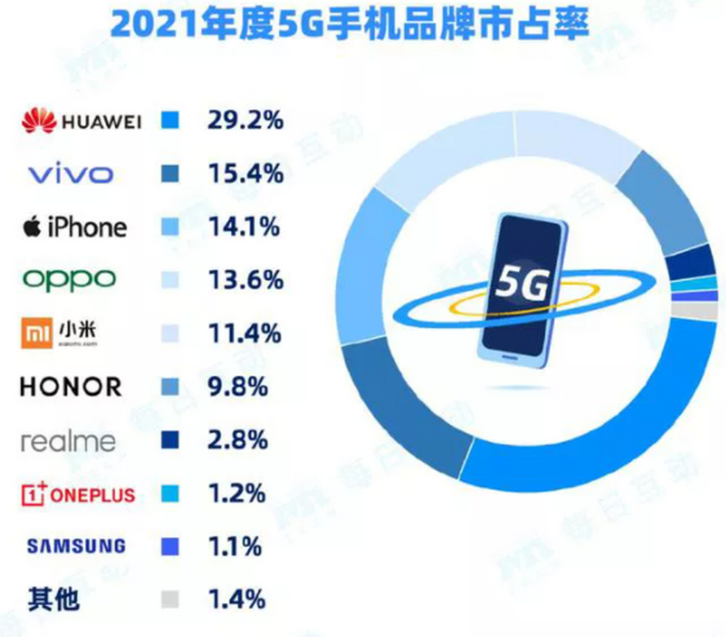 2021年中国市场5g手机市场占有率 1,华为:29.2 2,vivo:15.