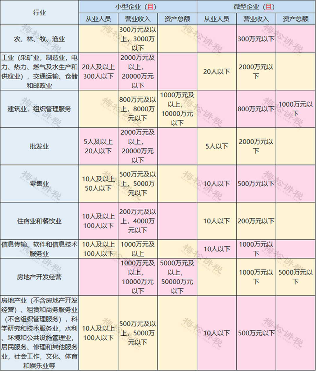 小微企业人数怎么认定
