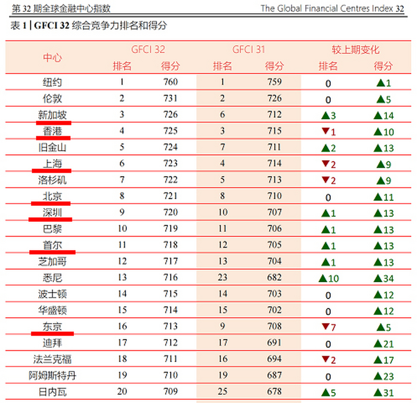 全球十大金融中心图片