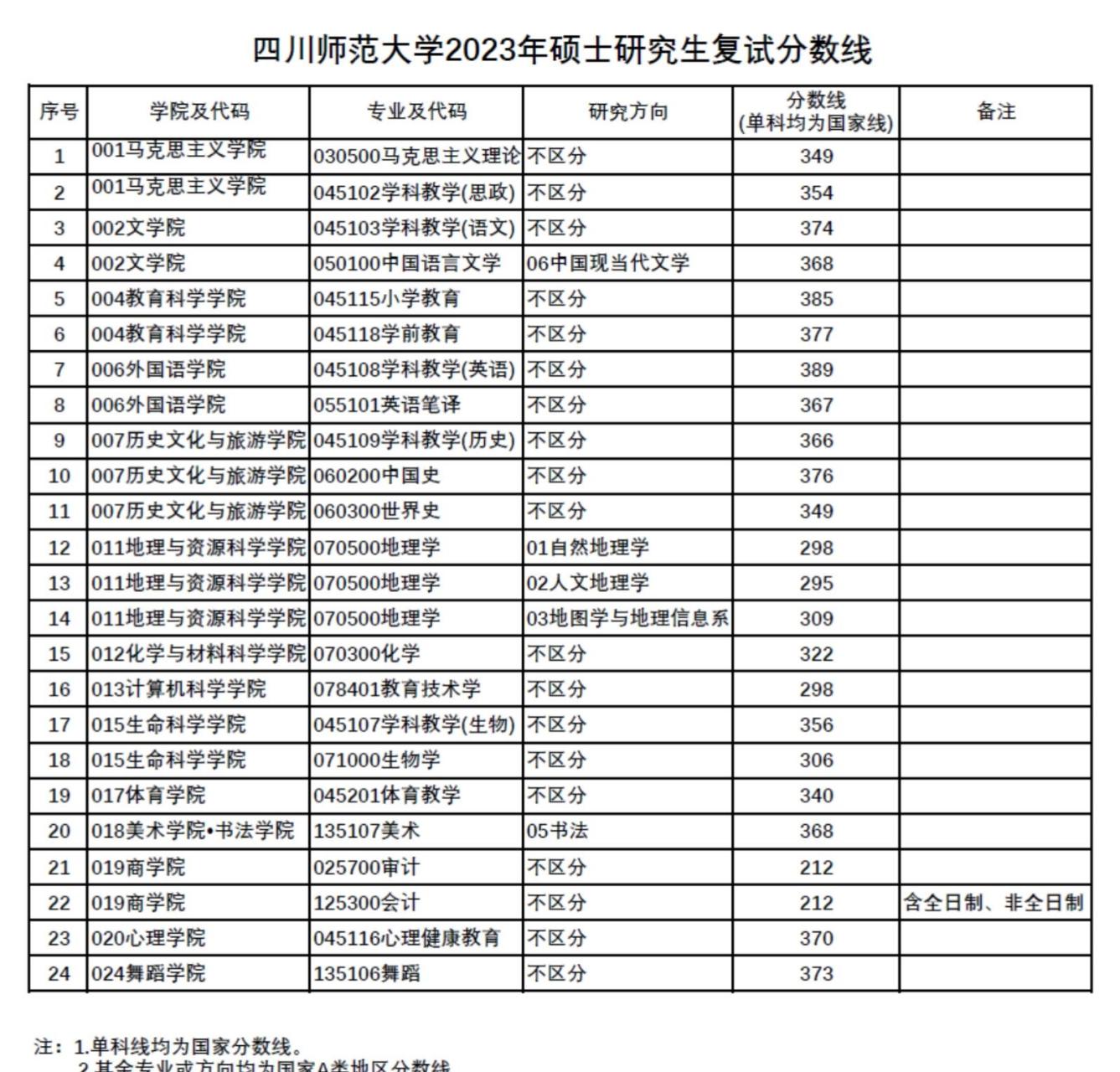 四川师范大学2023年硕士研究生招生考试进入复试的初试成绩基本要求