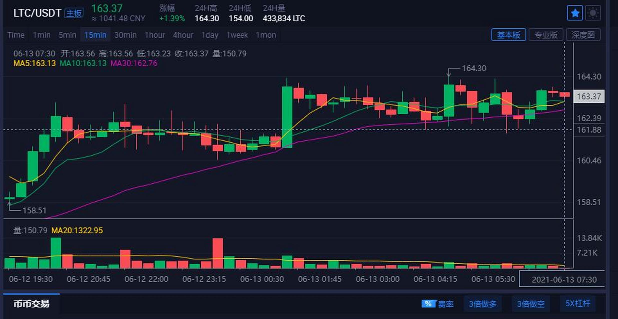 萊特幣ltc 時間一晃回到了2021年6月13日,今日行情走勢,目前已經處於