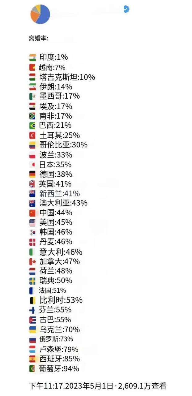 离婚率排名图片