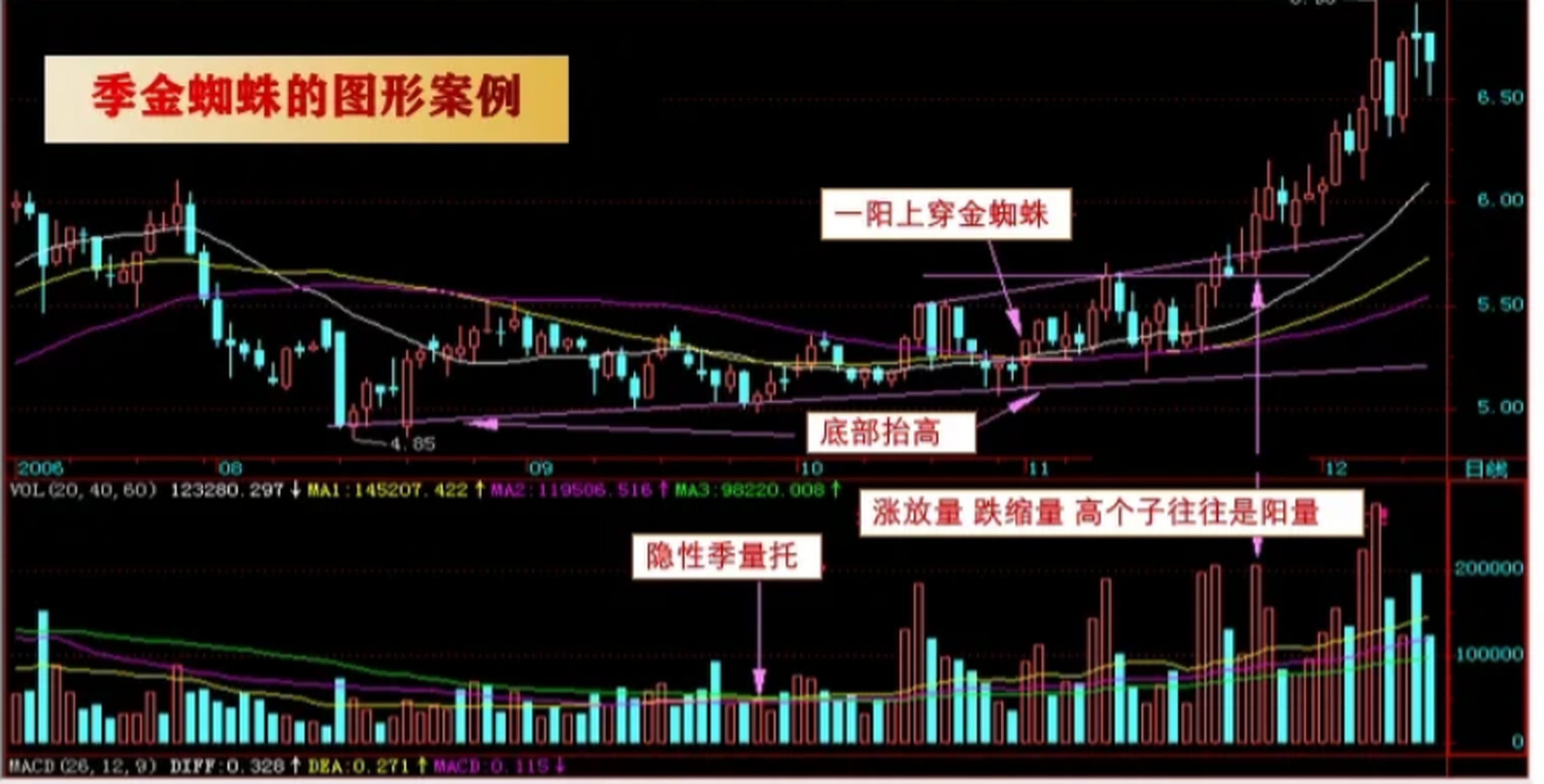 炒股,一旦遇到"金蜘蛛"形态的股票,我会果断介入,并且坚定持有,坐等主