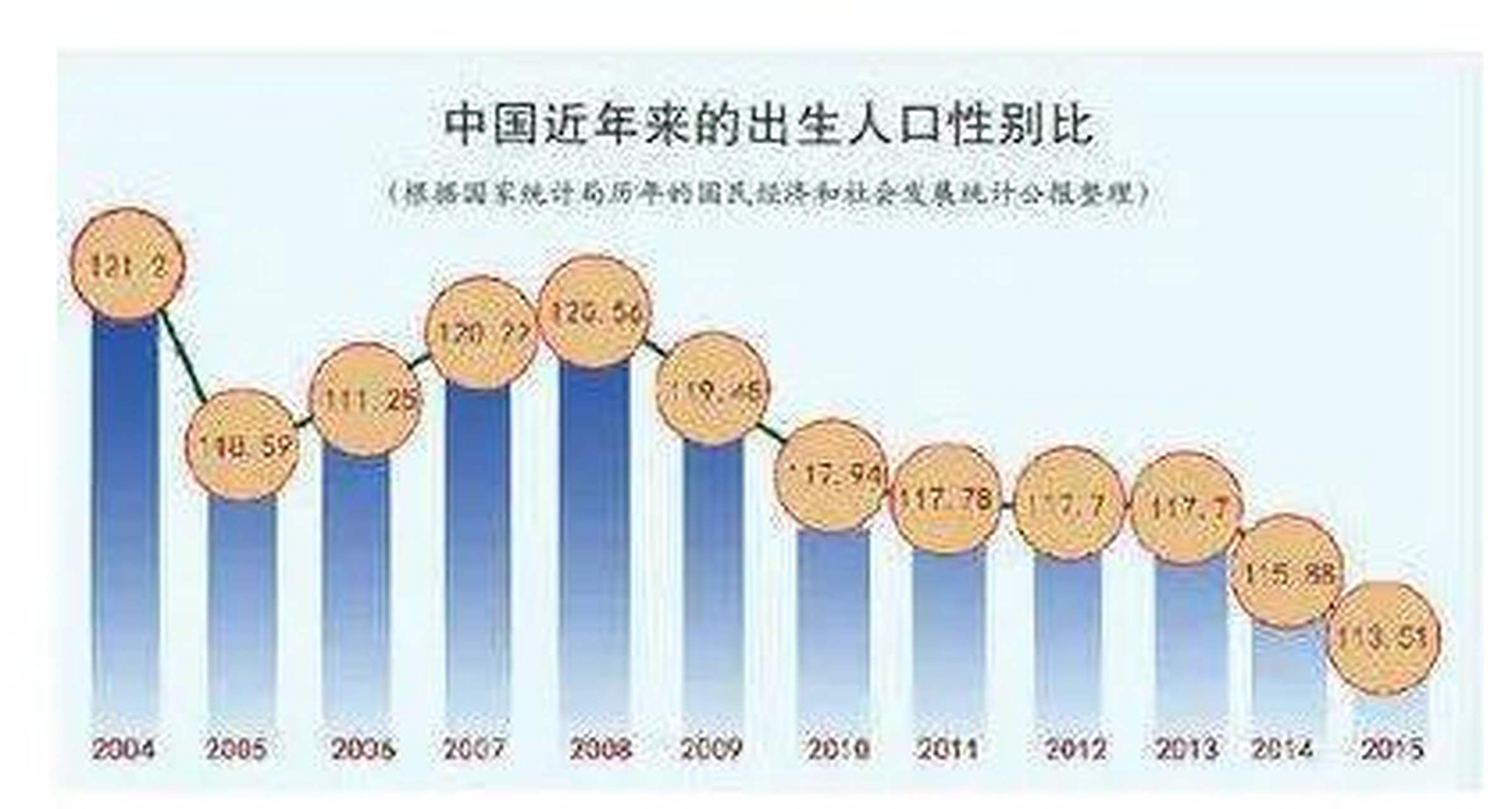 出生人口性别比是指活产男婴数与活产女婴数的比值