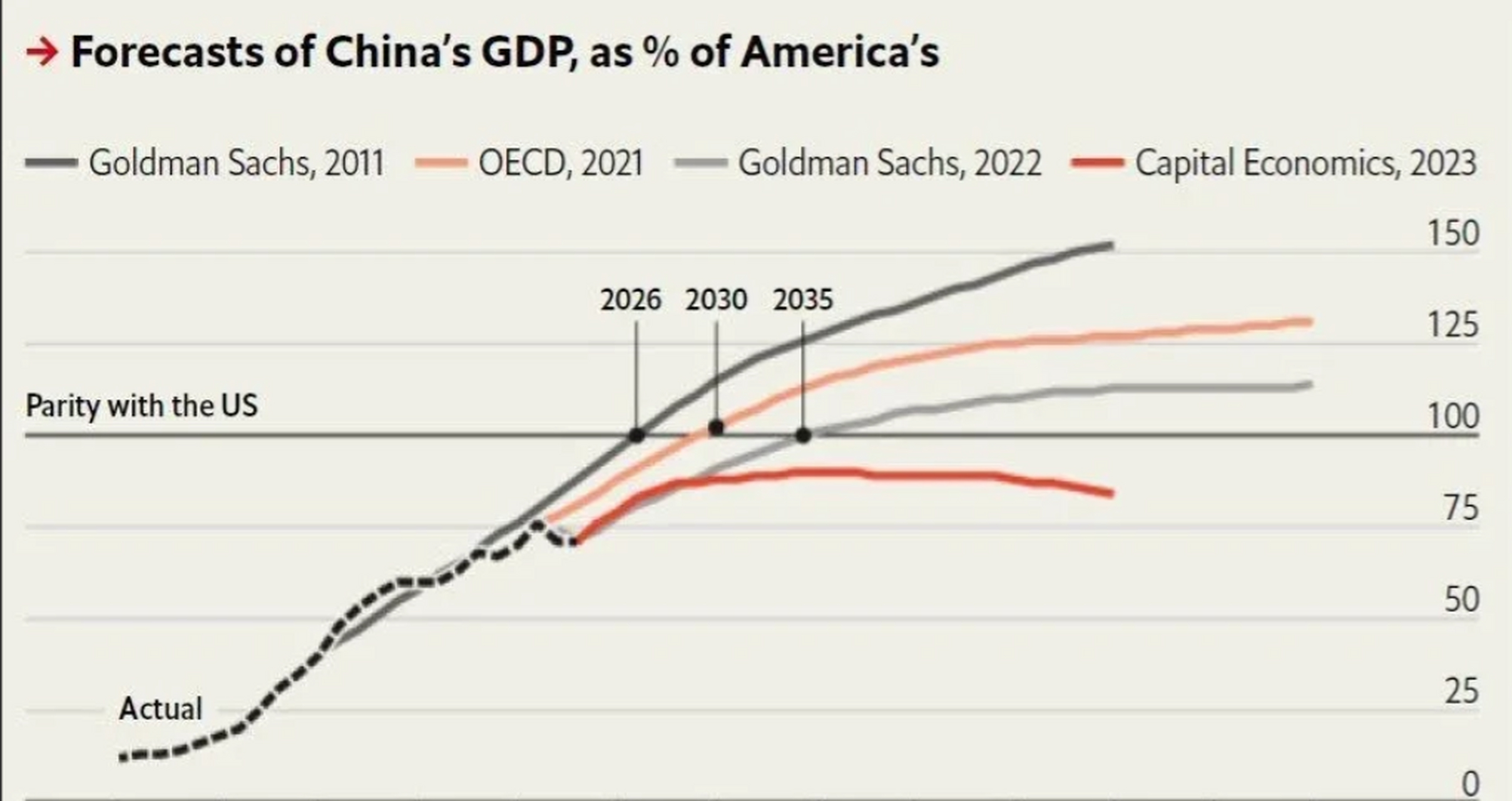 以前不少机构预测中国gdp将于2025年超越美国,最迟2028年就可以超越