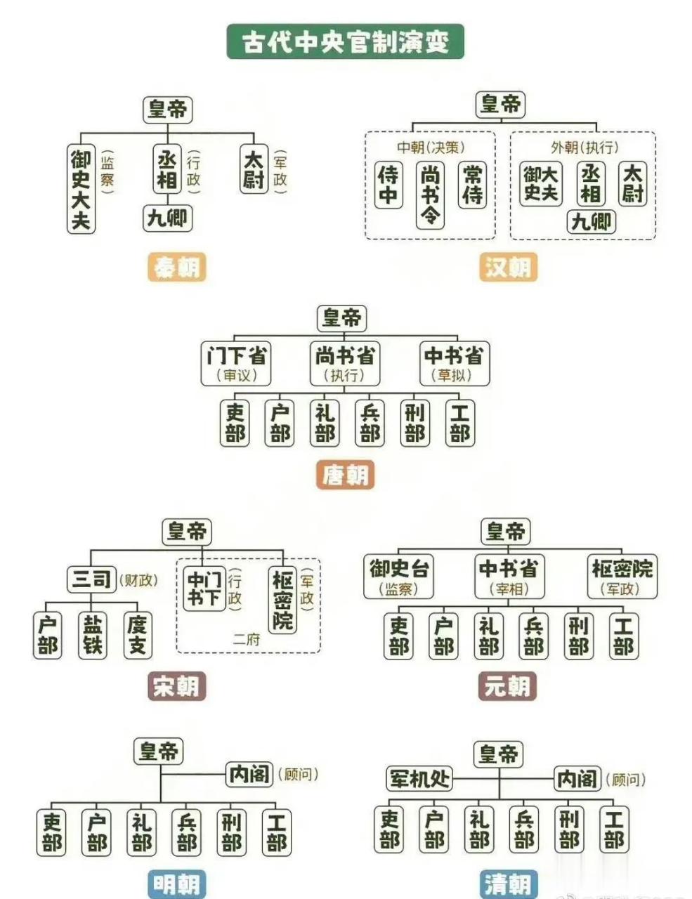 看完这张图,总算把中国各朝代的中央官制演变搞清楚