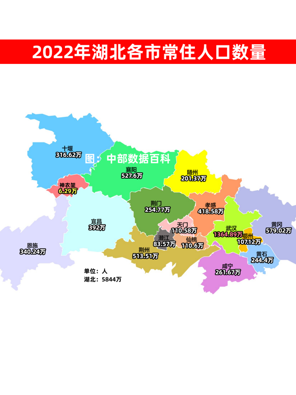 89万人,排名第一,也是湖北省人口唯一突破千万的城市.