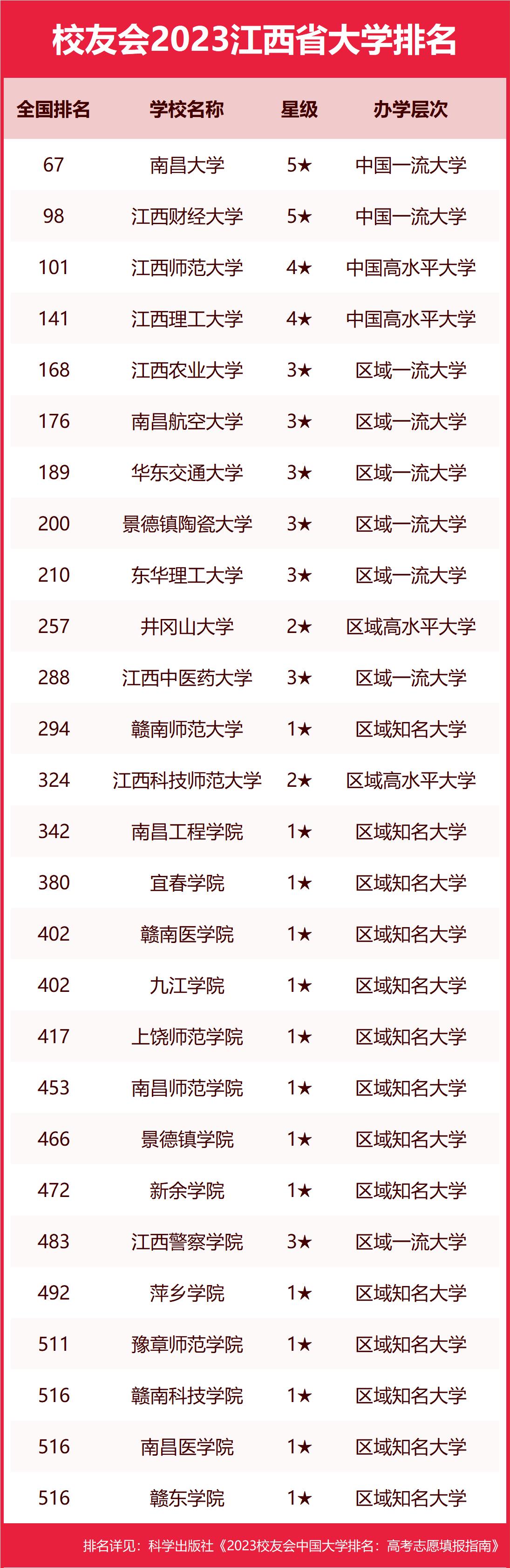 南昌理工学院排名图片