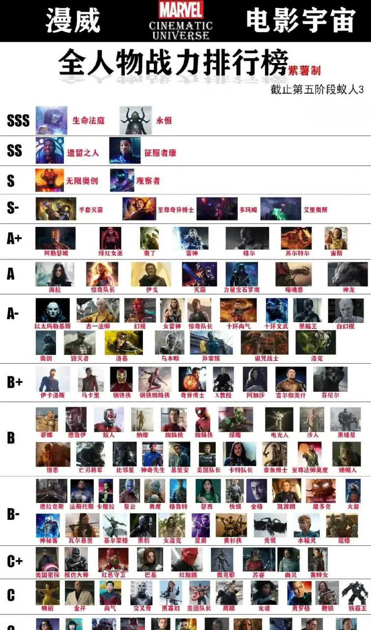 漫威电影中所有角色的排行榜.[星星]