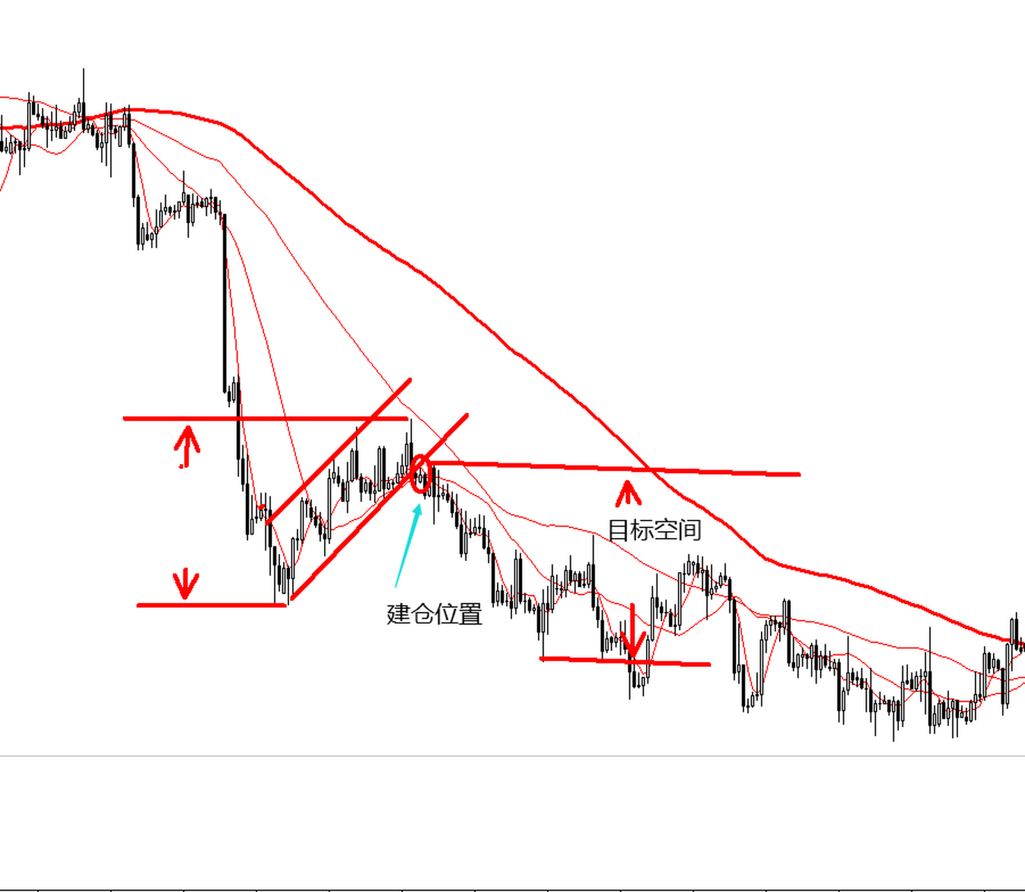 旗型形态  旗形也是一种典型的整理形态,这种形态往往出想在剧烈的