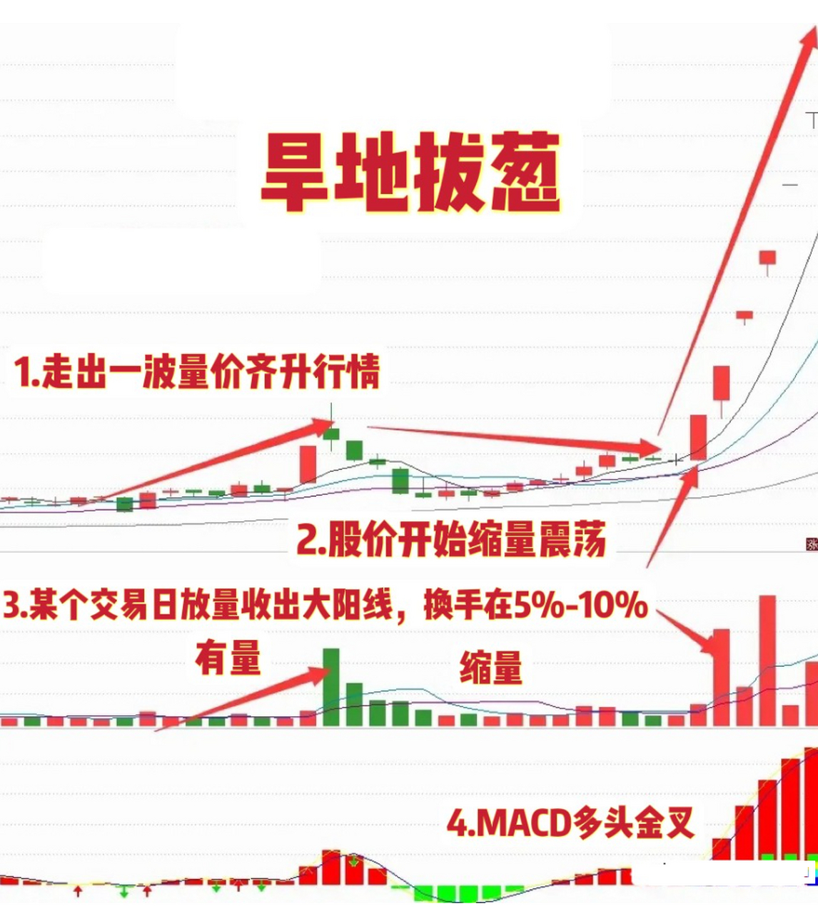 当股票出现"旱地拔葱"这种形态,注意了,主力已经建仓完毕,随时会有