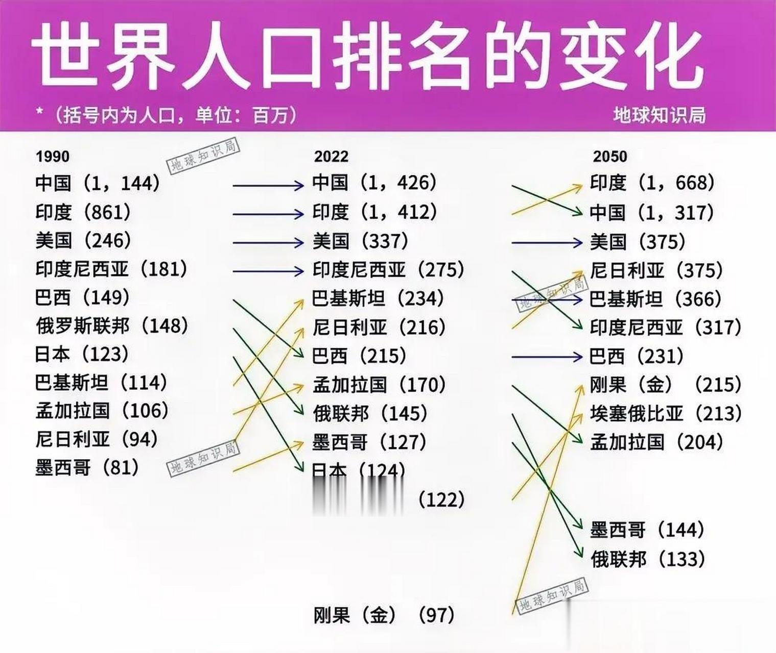 1990年,2022年世界人口排名以及2050年世界人口预测