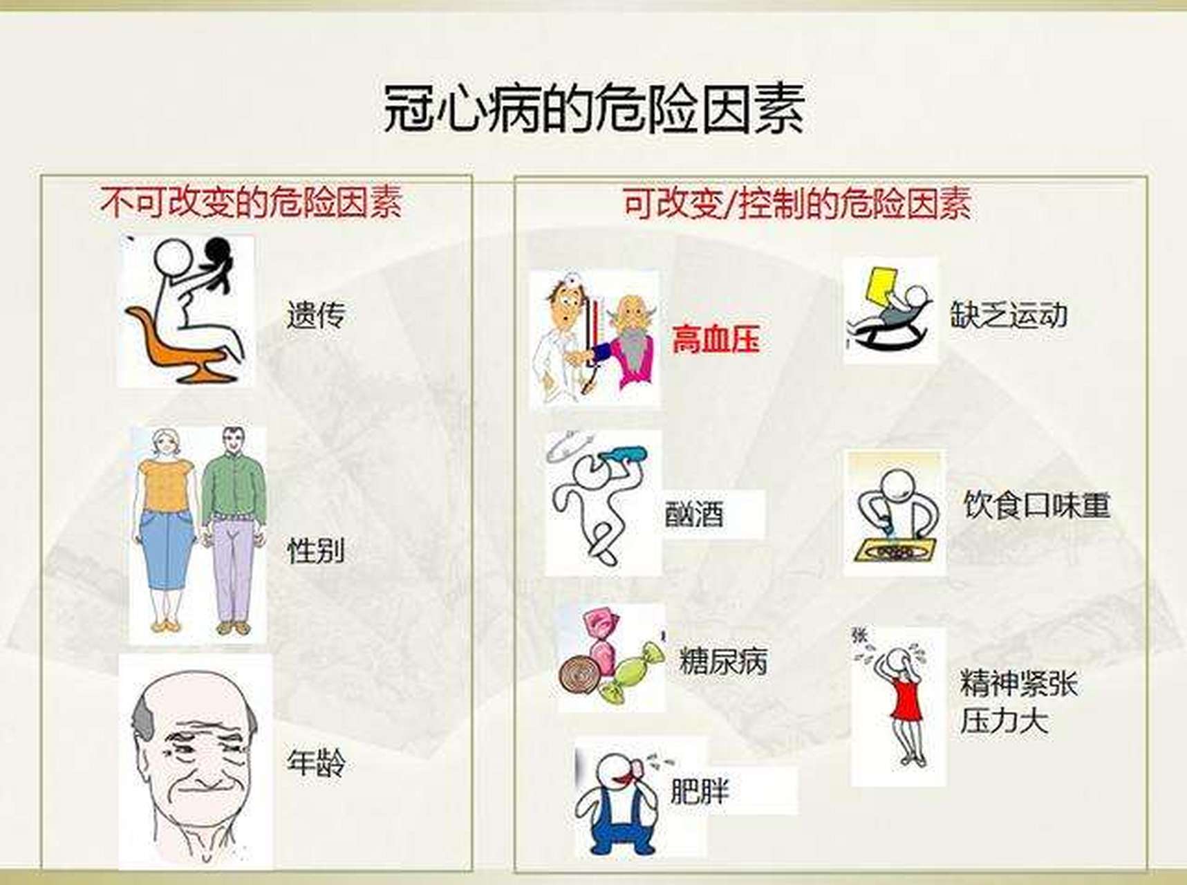 冠心病的7大危险因素! 1.