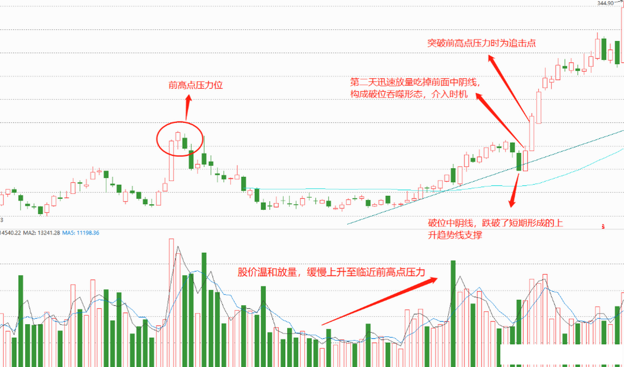 在股市中,主力有一种高明的破位洗盘手法,当遇到"破位吞噬"形态时,我