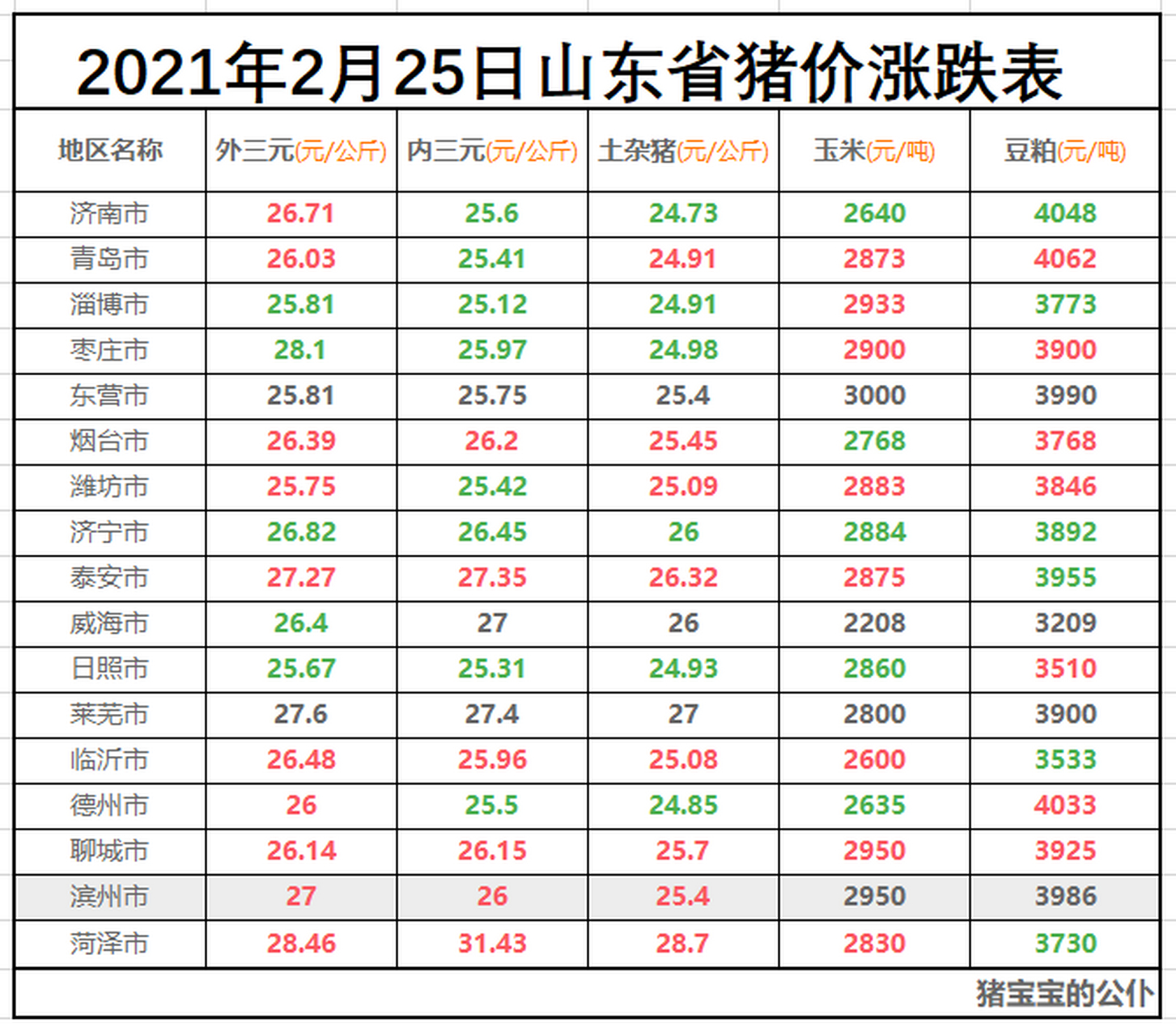 【2021年2月25日山東省豬價行情漲跌表】#今日最新生豬價格# #豬價