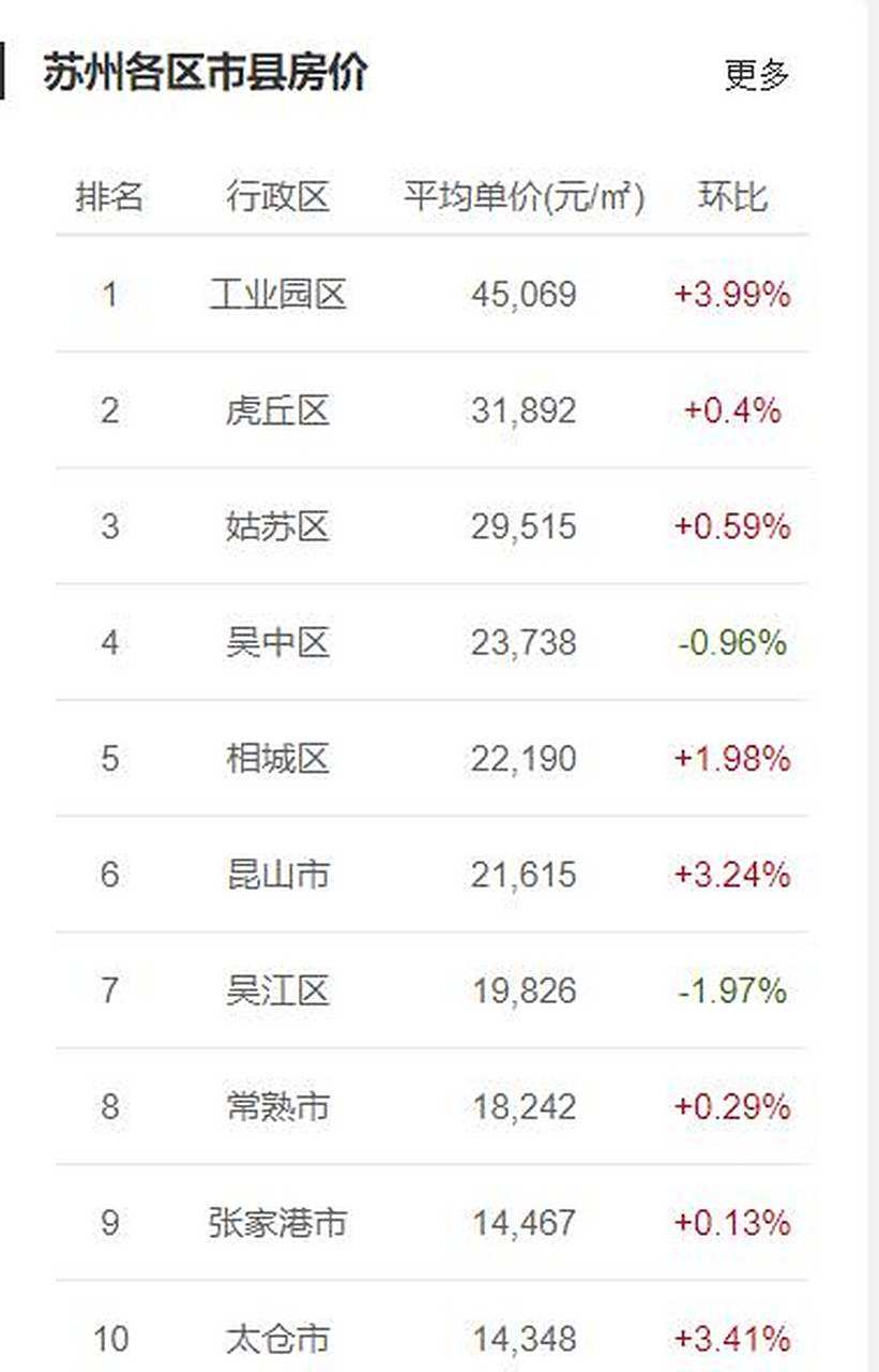 【2021年2月 苏州区县房价排名前10名】 工业园区,虎丘区,姑苏区,位