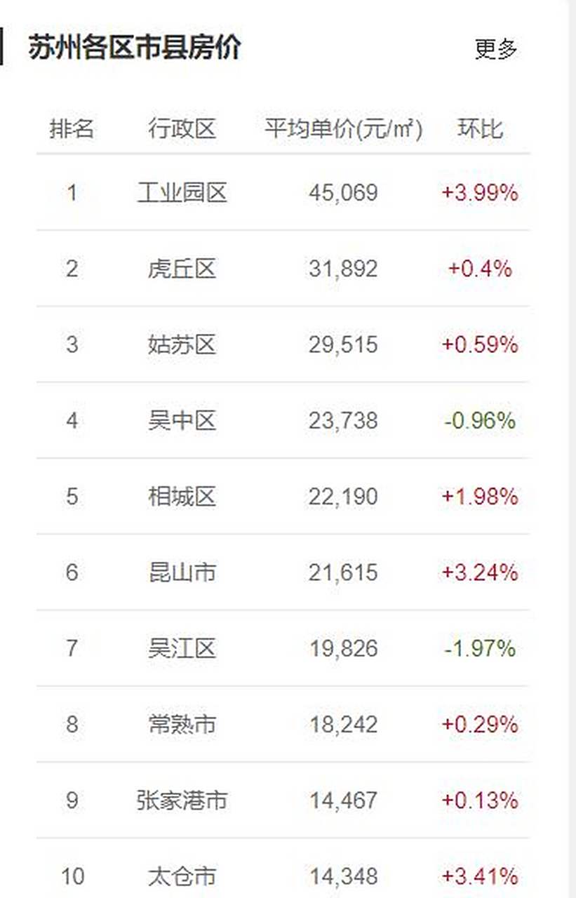 【2021年2月 苏州区县房价排名前10名 工业园区,虎丘区,姑苏区,位