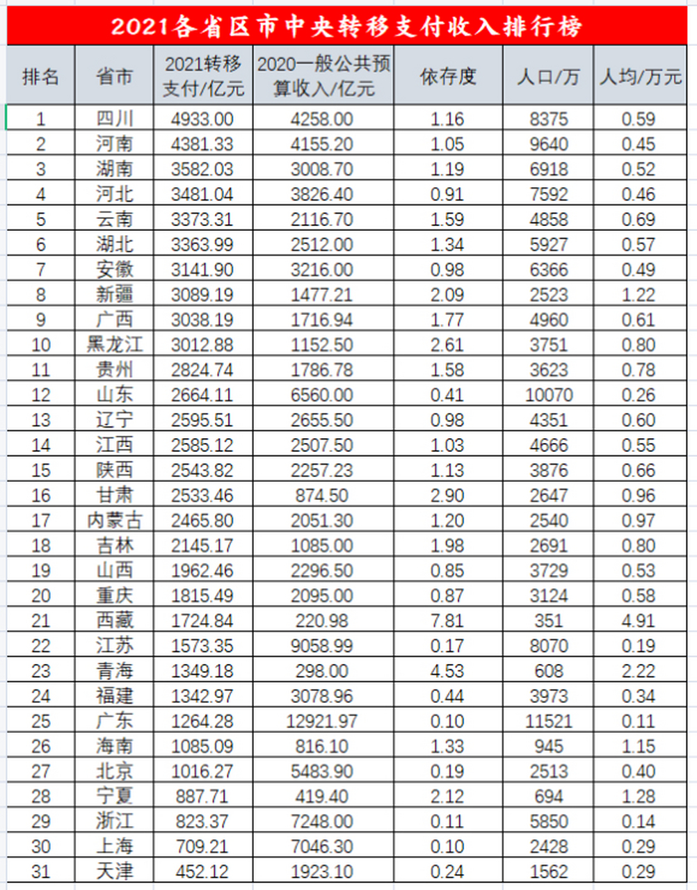 2021各省区转移支付收入排行,四川力拔头筹【2021各省区中央转移支付