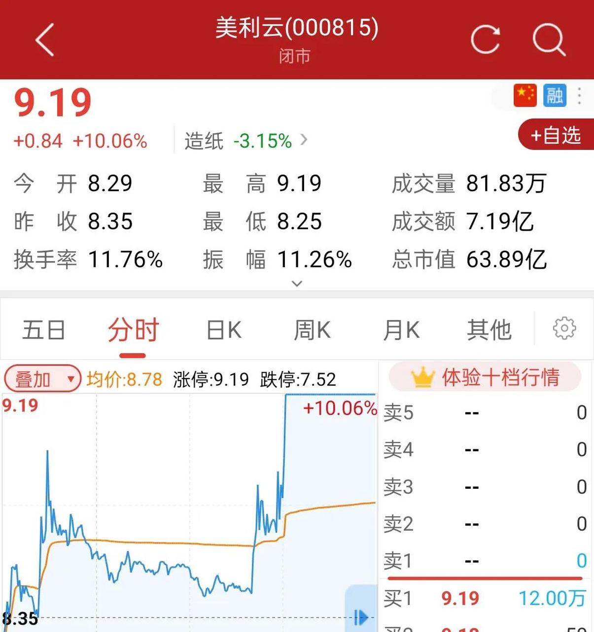 美利云(000815)自暴涨以后就开启了一路下跌之旅,期间经过几次上涨