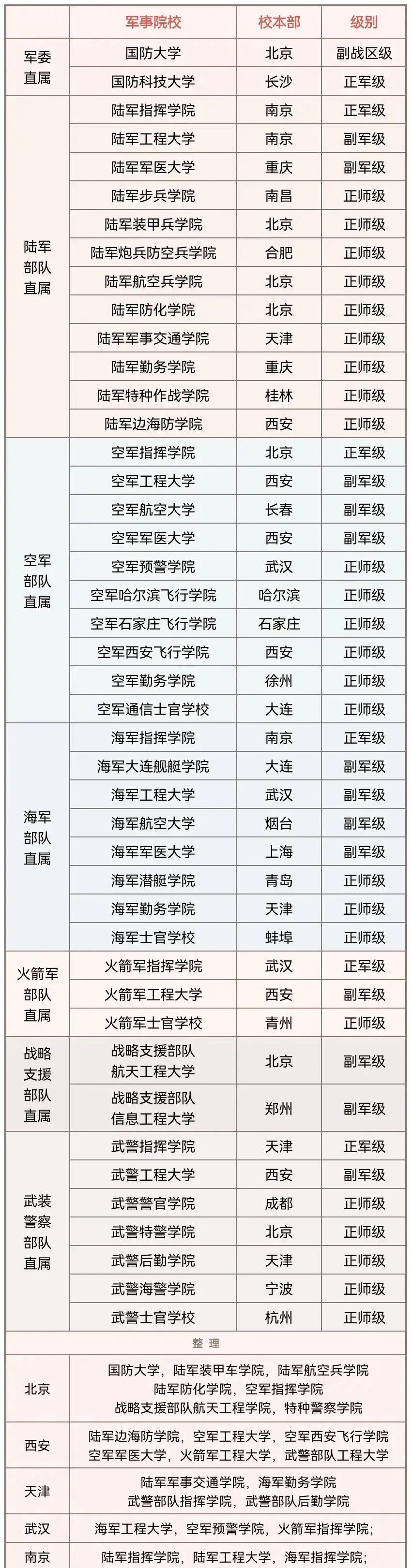 军校排名一览表