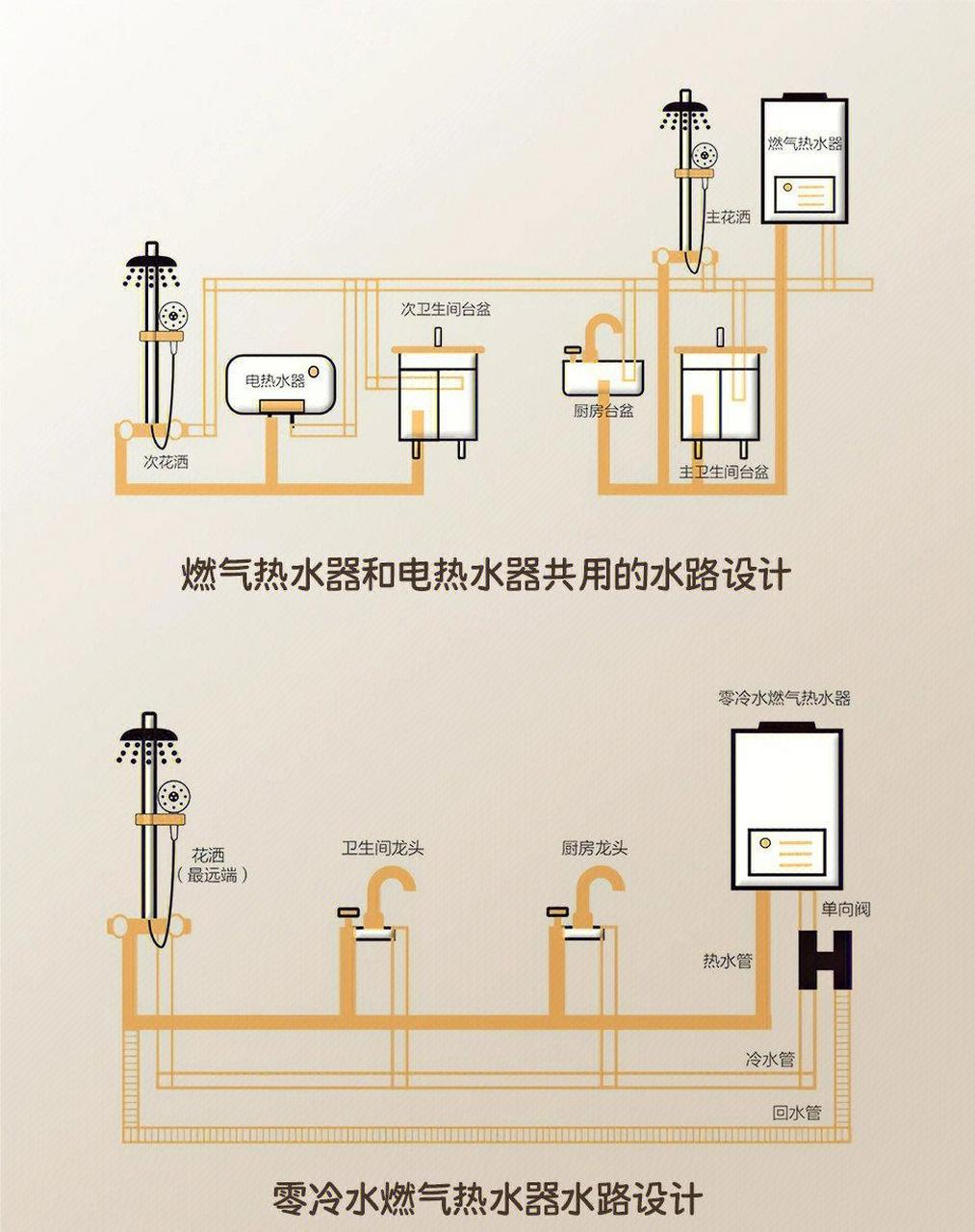 全屋水路走线和点位尺寸 今天给大家分享一下全屋水路走线和点位尺寸