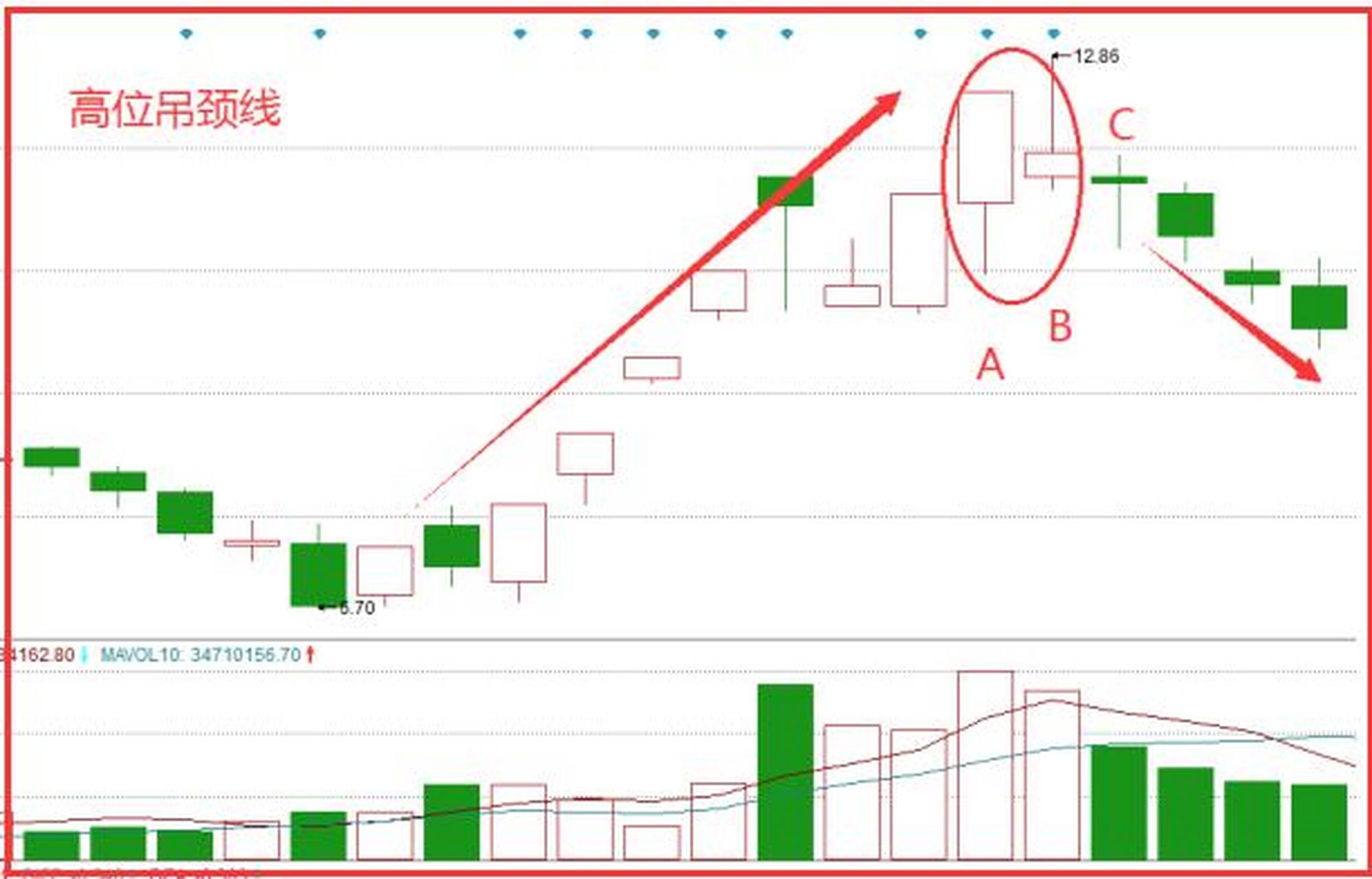 高位吊颈线 我们可以看到在图中a点处就出现了一个带有长下影线线的