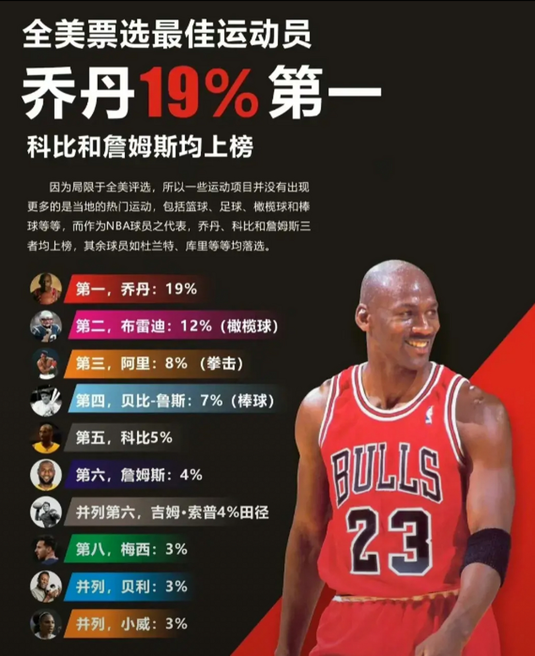 全美票选最佳运动员 乔丹19%第一 科比和詹姆斯均上榜 因为局限于全美