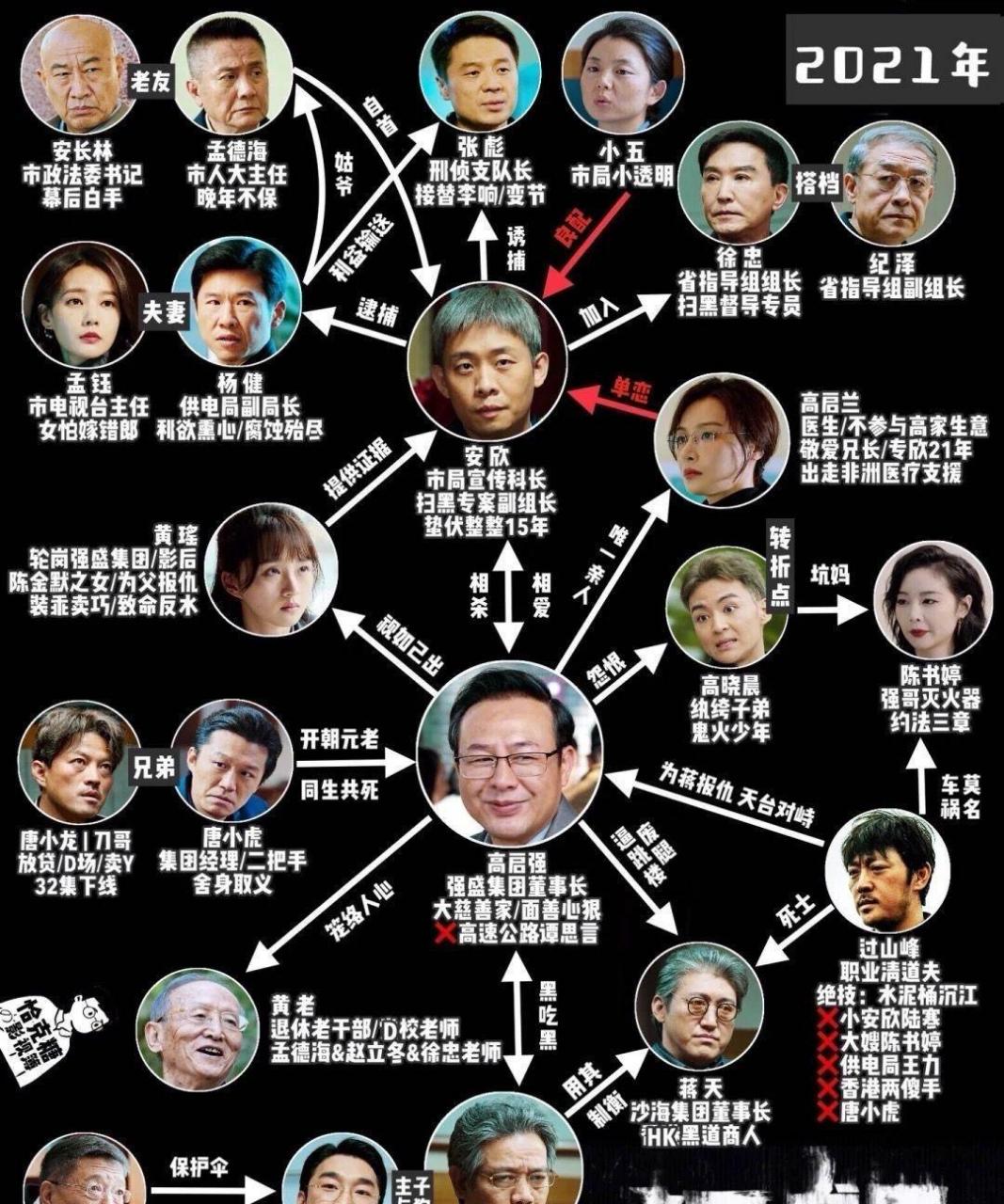 一张图带你理清狂飙人物关系