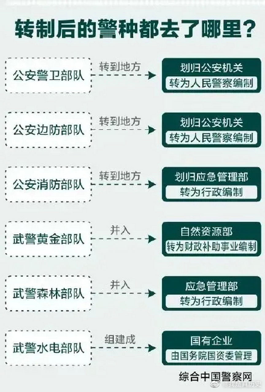 原来的武警八大警种,现在只剩其二,你知道其他六大警种都去了哪里吗?