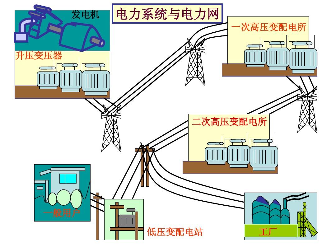 动力系统: 发电厂,变电所及用户的用电设备,其相间以电力网及热力网