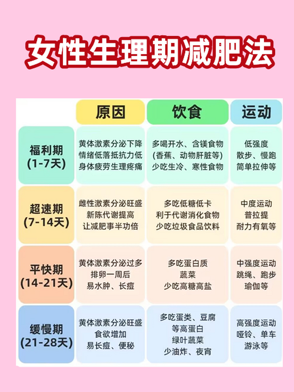 生理期减肥法,分为4个阶段!
