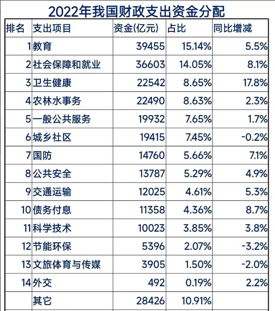 那么,我国高达26万亿的庞大财政支出主要用在哪些领域呢?