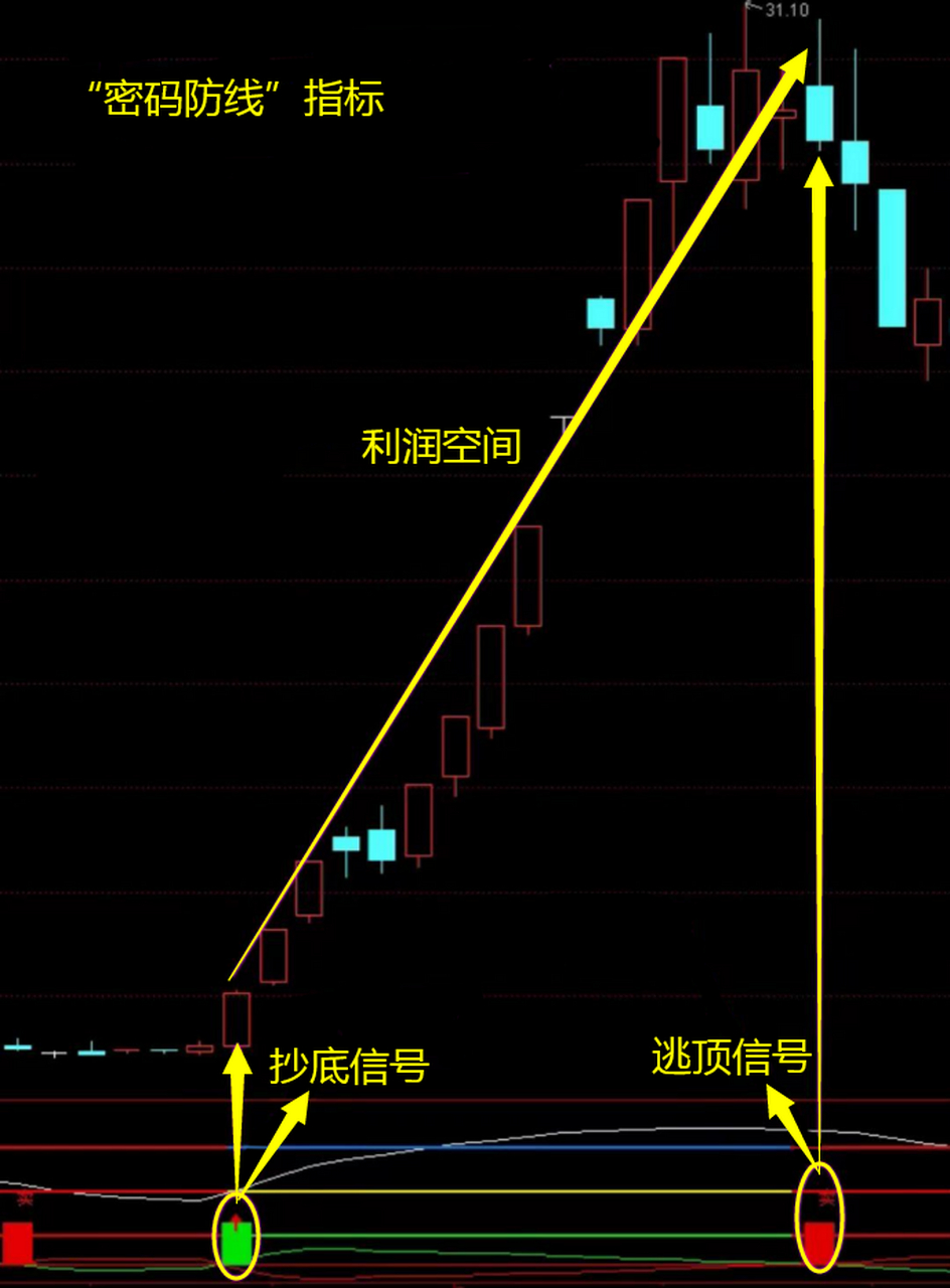 通达信——密码防线指标,高抛低吸首选利器