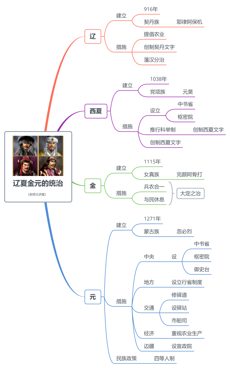 辽宋金元时期思维导图图片