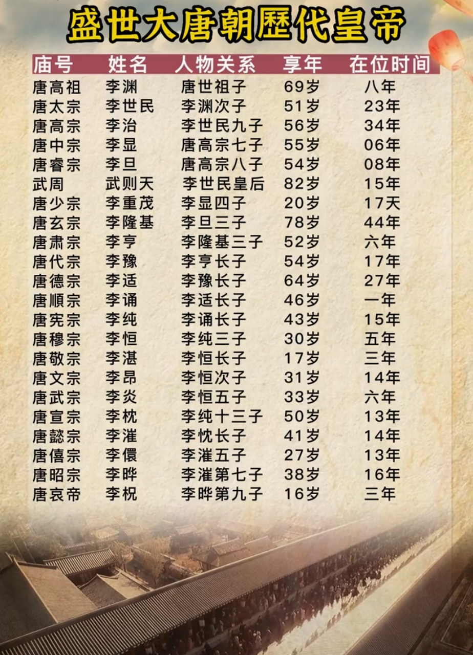 盛世大唐皇帝列表 唐朝618年-907年 共历二十一帝 享国二百八十九年